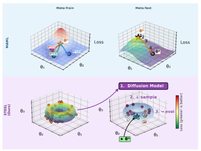 Weight-space learning for certifiable few-shot transfer learning